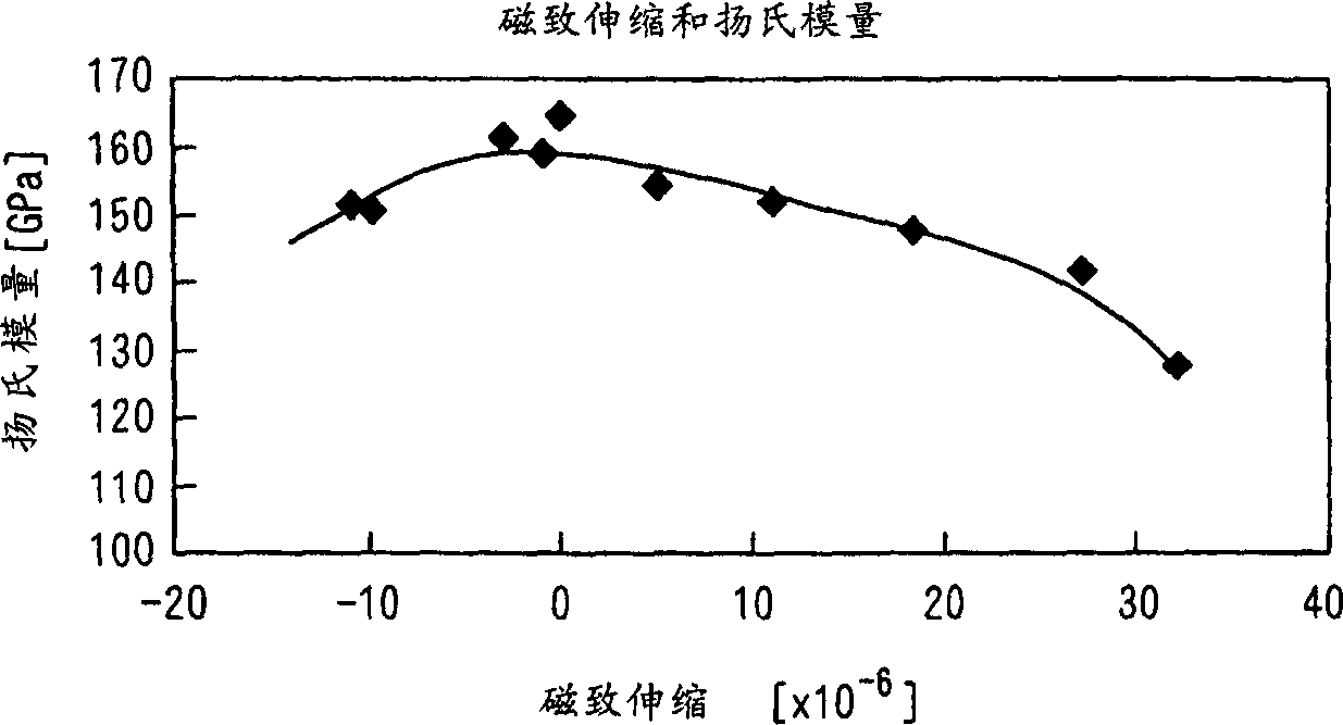 Magnetostriction control type alloy plate and structural element for colour kinescope and process for producing magnetostriction control type alloy plate