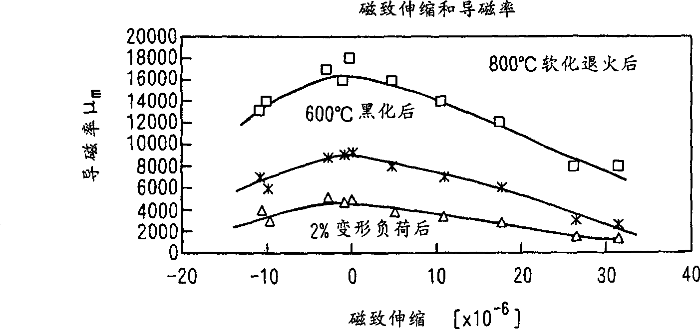 Magnetostriction control type alloy plate and structural element for colour kinescope and process for producing magnetostriction control type alloy plate