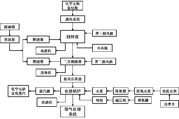 Chemical laboratory waste incineration treatment system