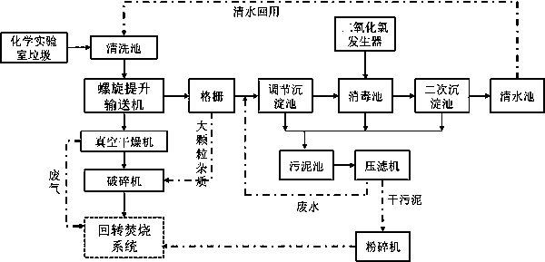 Chemical laboratory waste incineration treatment system