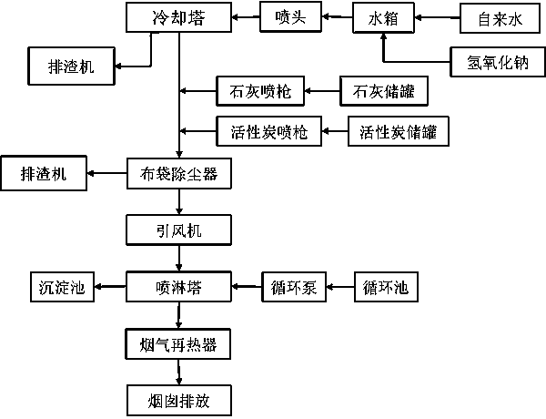 Chemical laboratory waste incineration treatment system