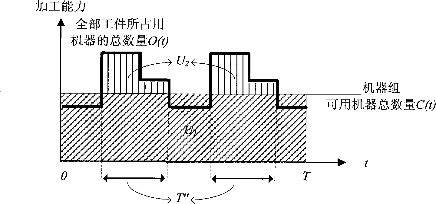 Machine group scheduling method based on process capacity characteristic model