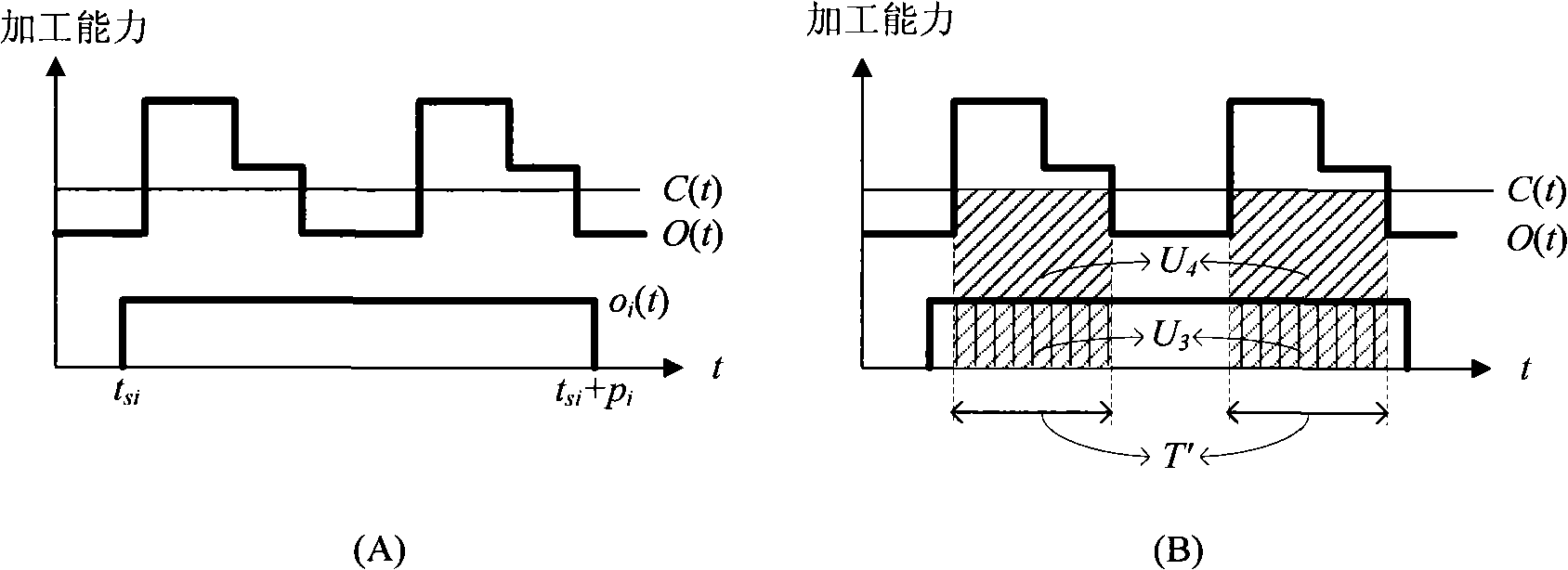 Machine group scheduling method based on process capacity characteristic model