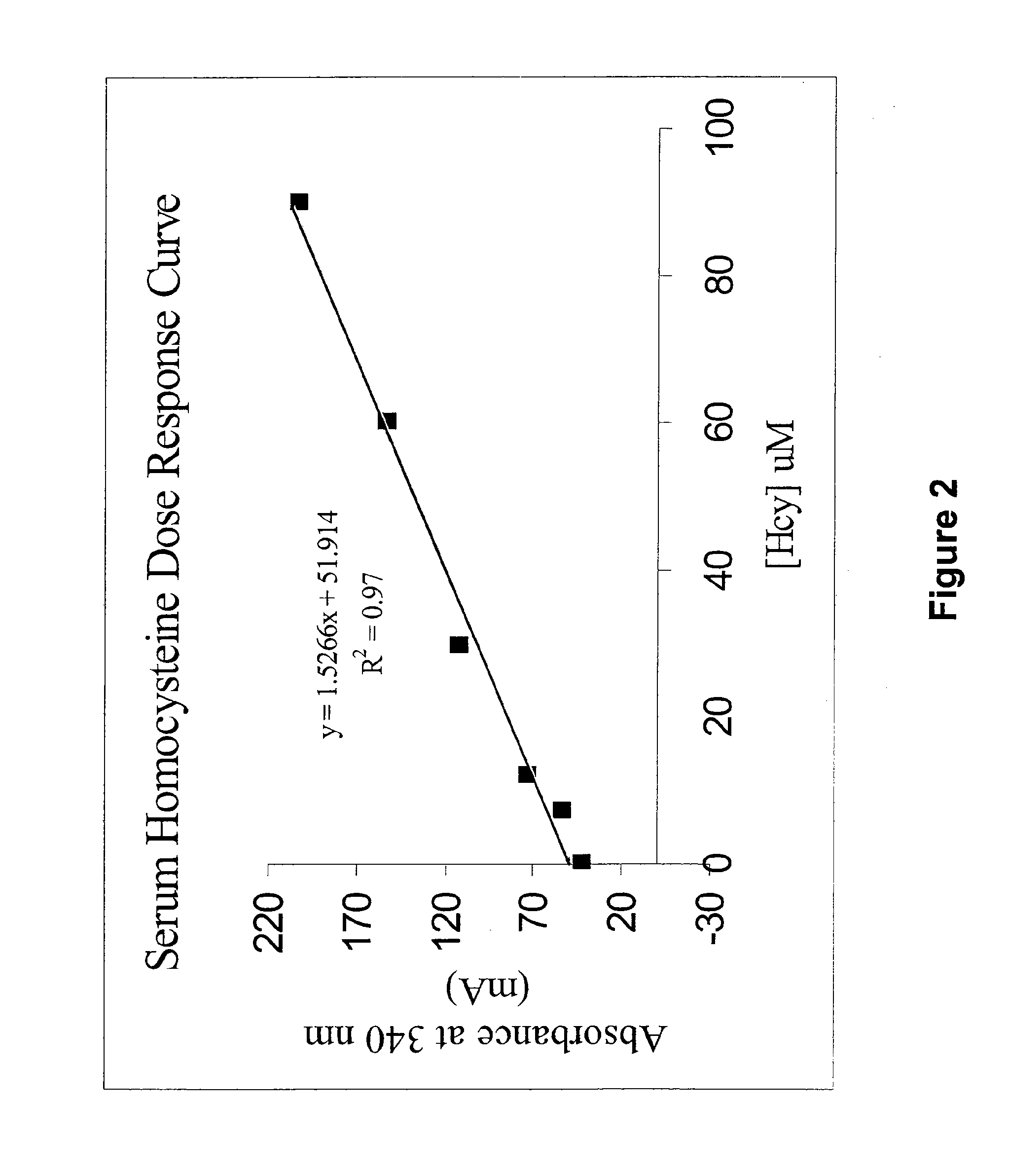 Methods and compositions for assaying homocysteine