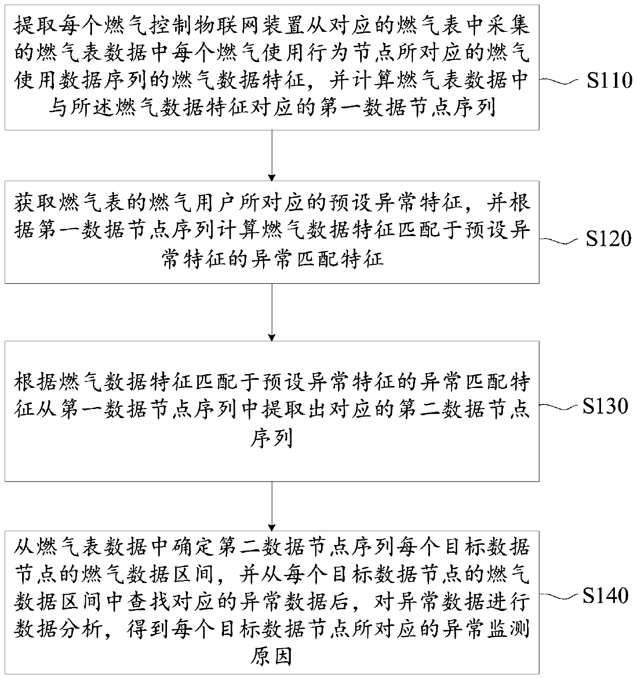 Remote meter reading abnormity monitoring method and device, gas meter system and gas cloud platform