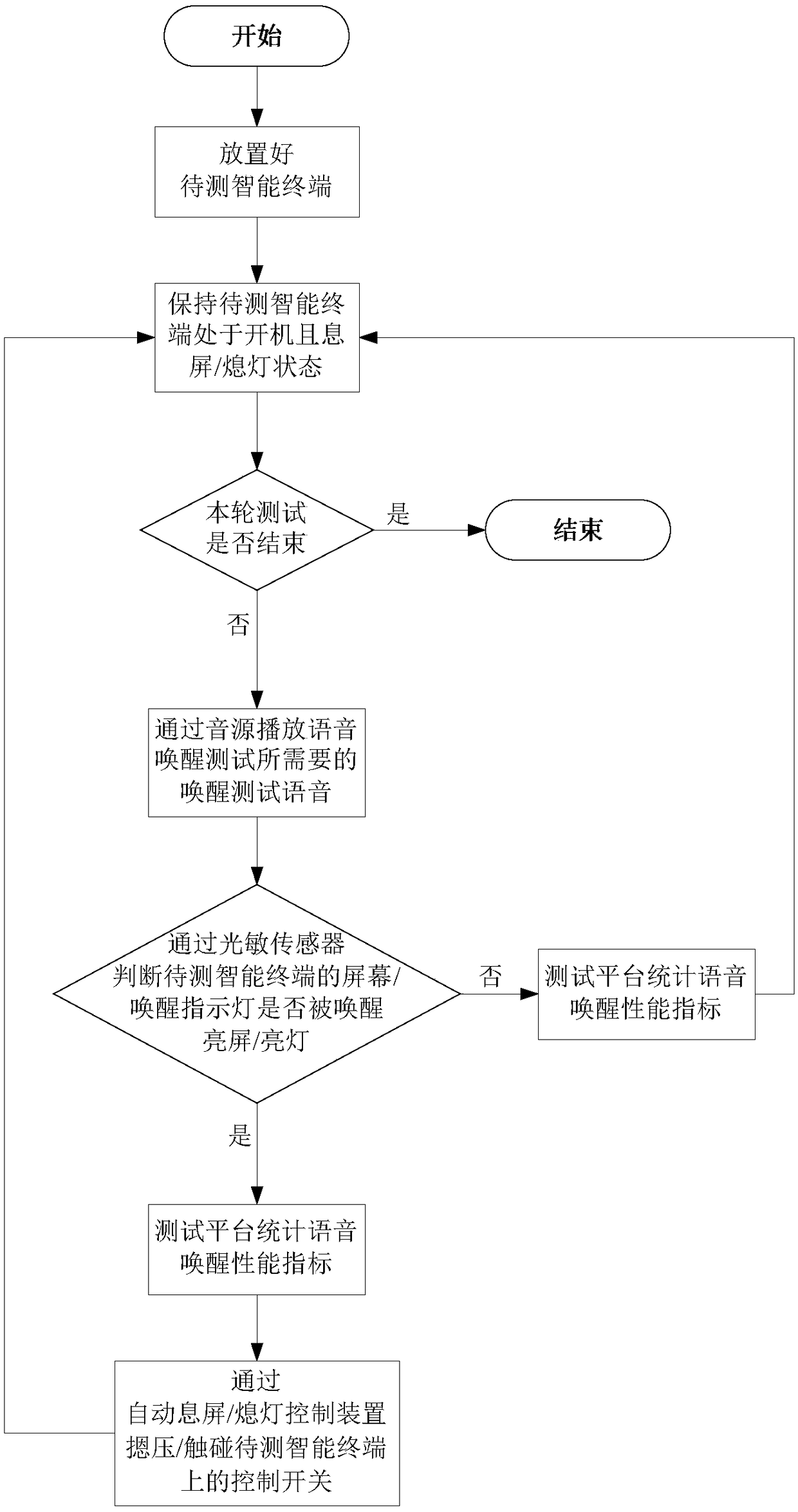 Voice wake-up test device, system and method without interface