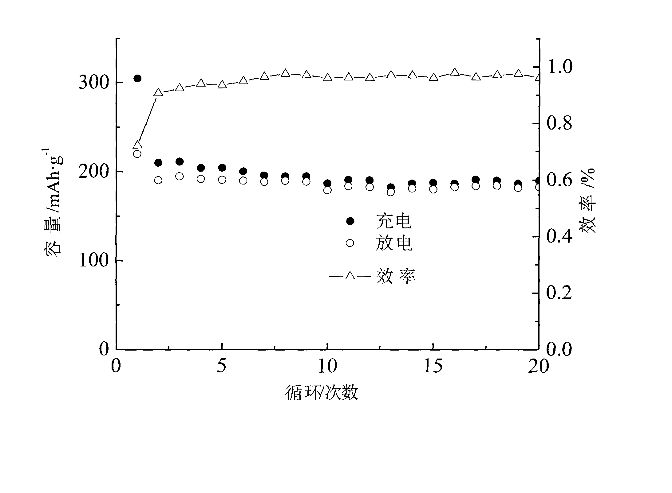 Cr3&lt;+&gt;, Mg&lt;2+&gt;, Fe&lt;3+&gt; and F&lt;-&gt; co-doped composite lithium-rich anode material and preparation method thereof