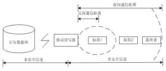 Security protocol authentication method based on mobile RFID system