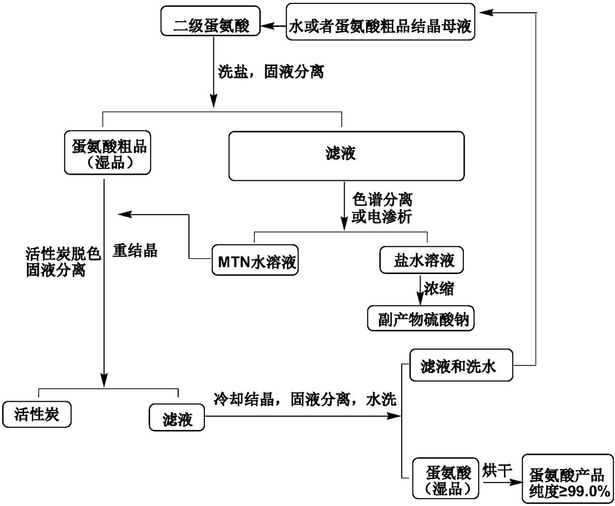 Methionine separation and purification method