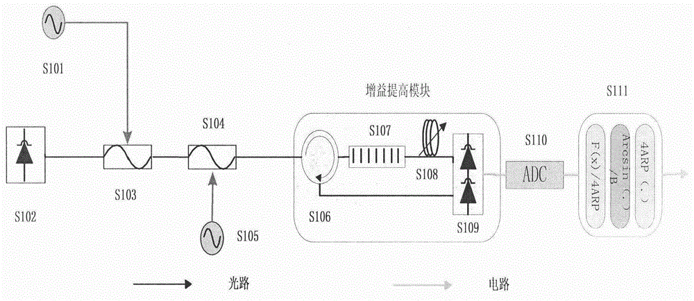 Method for microwave photon link based on full light spectrum utilization and post-compensation technology