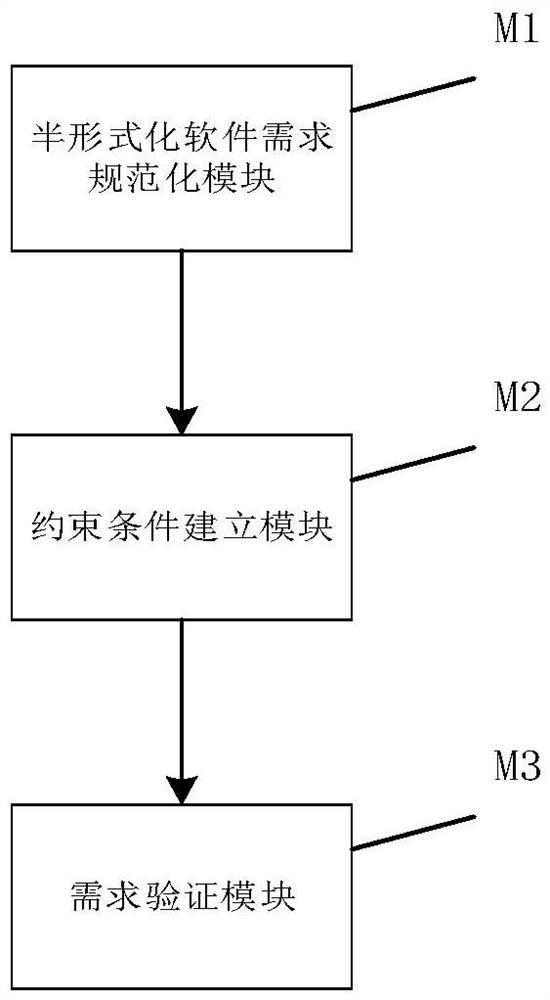 Semi-formal requirements verification system and method for vehicle controller software based on smt