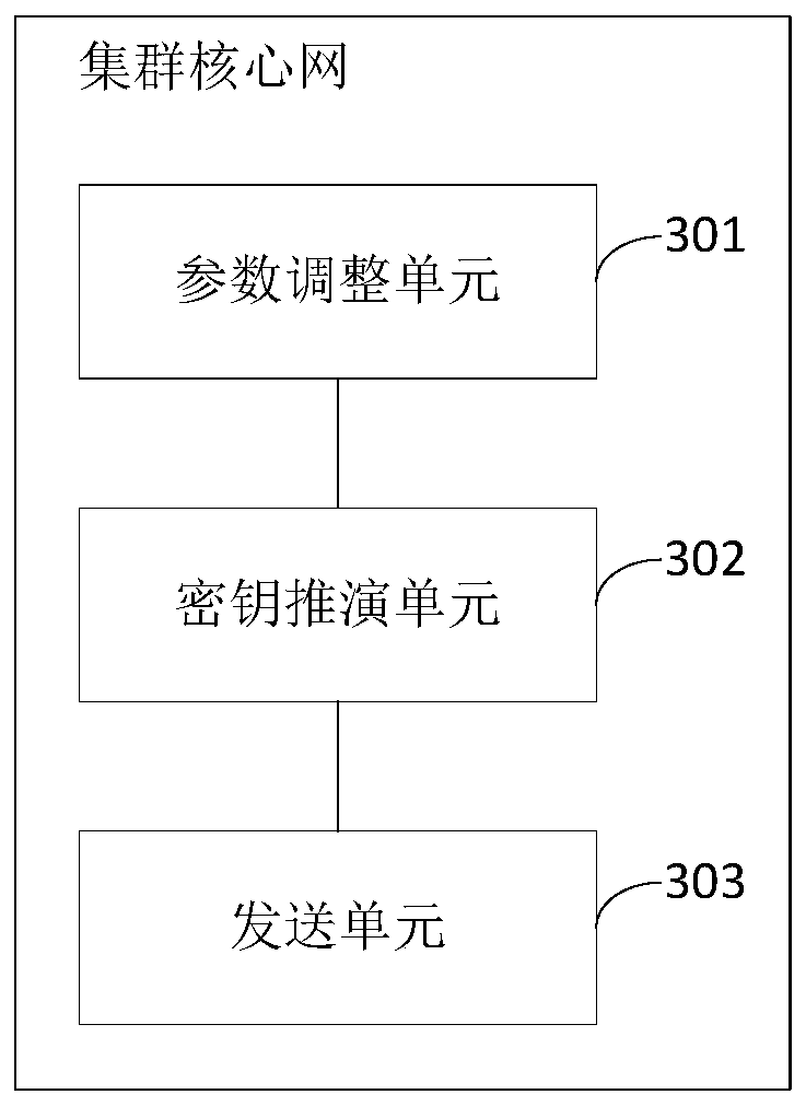 Trunking group call service encryption method and trunking core network