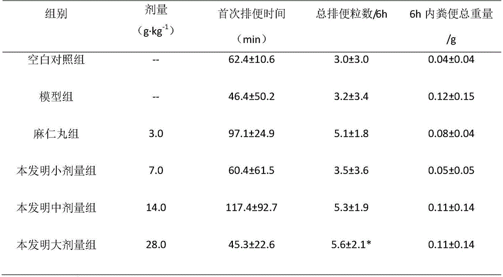 Traditional Chinese medicine for treating constipation and preparation method of traditional Chinese medicine