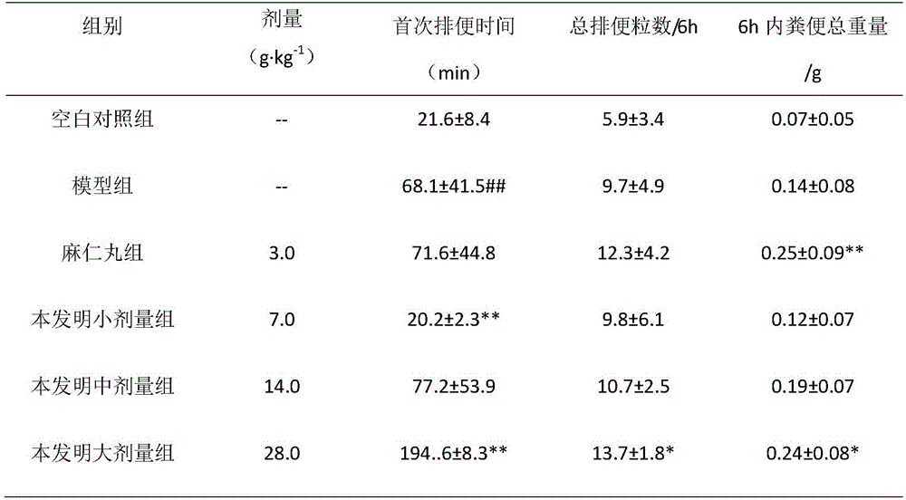 Traditional Chinese medicine for treating constipation and preparation method of traditional Chinese medicine