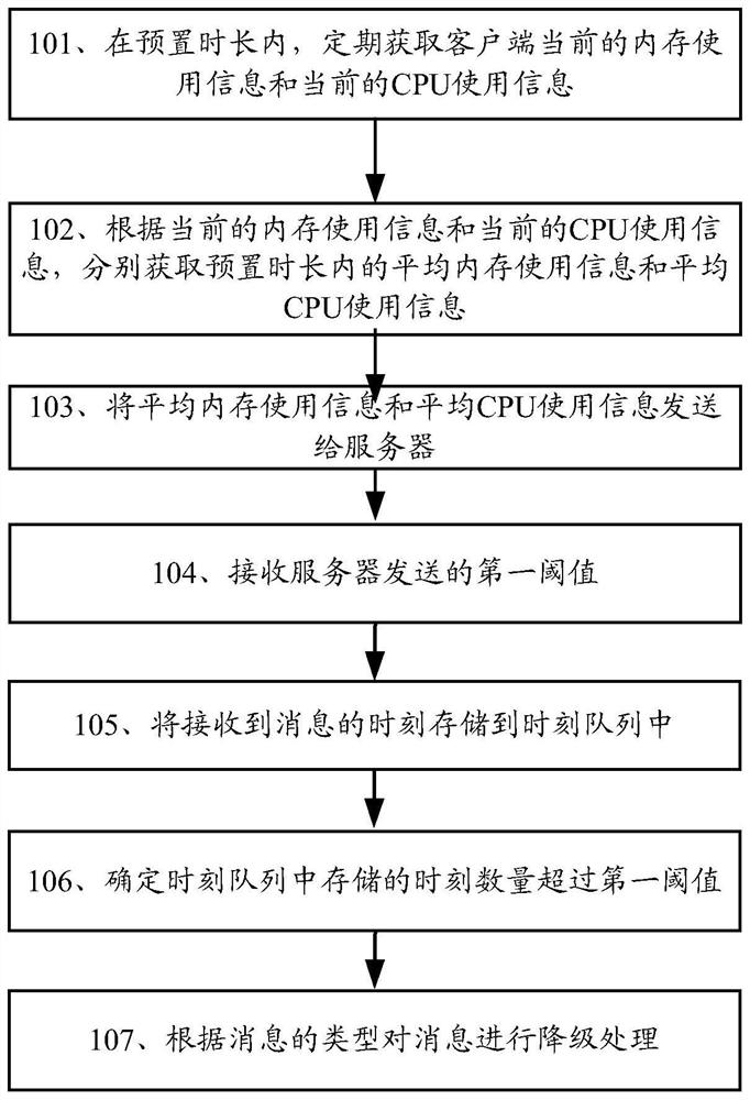 A message downgrade method and related device