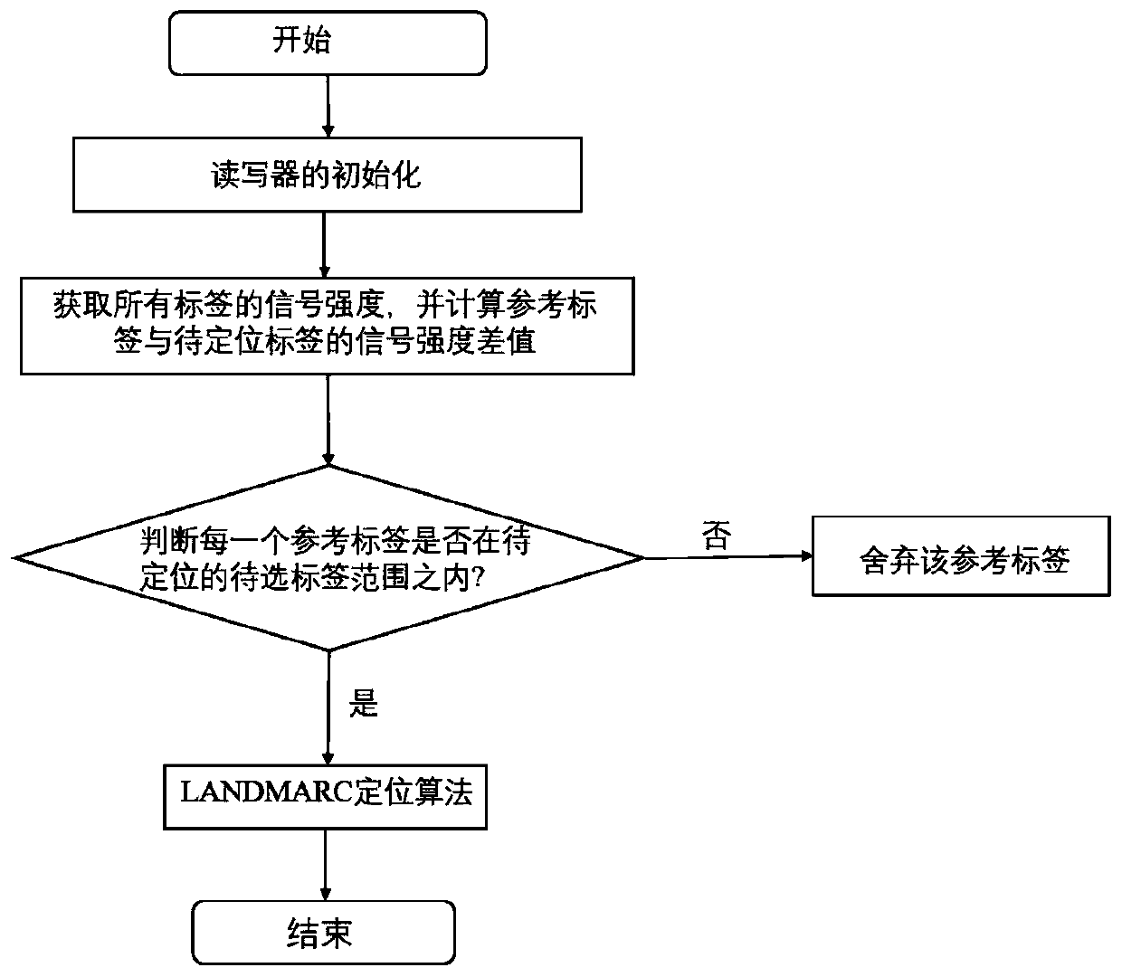 Indoor positioning method based on RFID