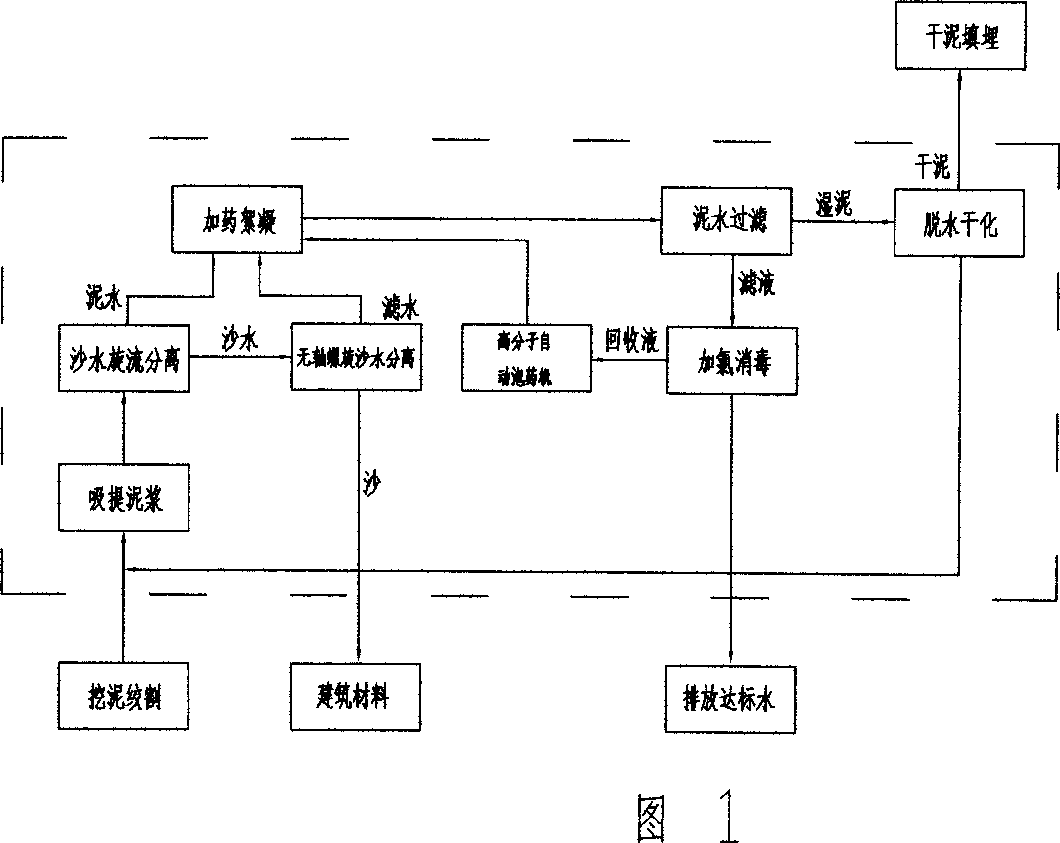 Lake dredging bottom-mud dewatering integrated treatment technology