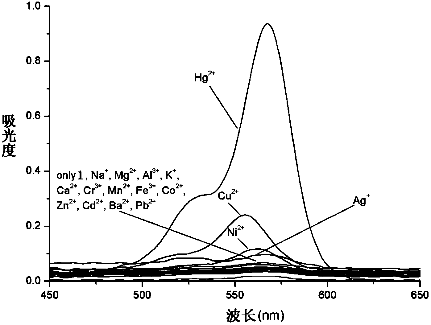 Application of rhodamine B thio-bishydrazide derivative as Hg&lt;2+&gt; fluorescent probe