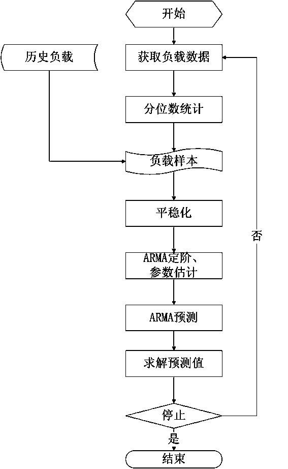 Agile elastic telescoping method in cloud environment