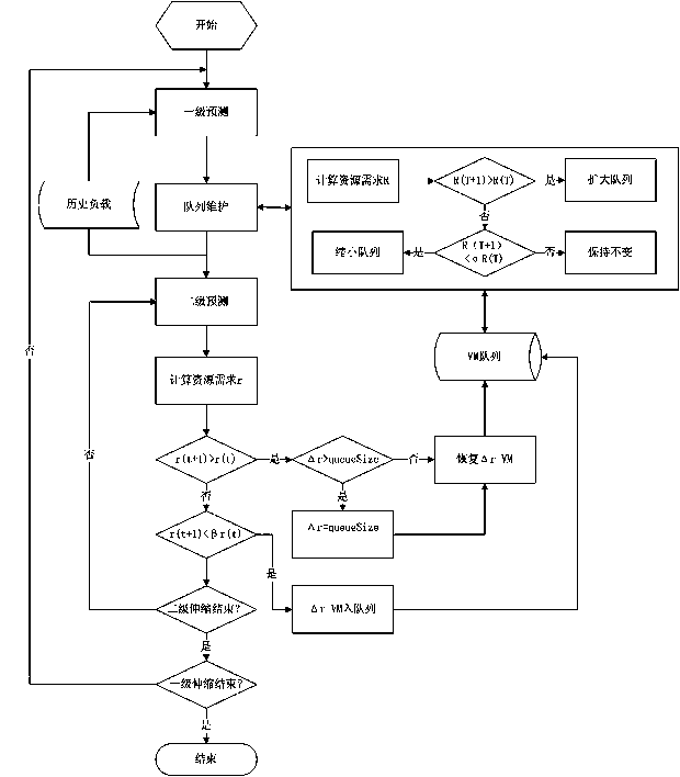 Agile elastic telescoping method in cloud environment