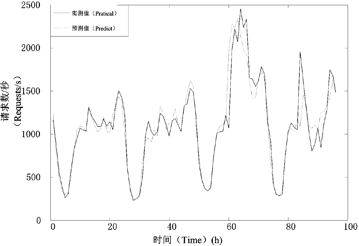 Agile elastic telescoping method in cloud environment