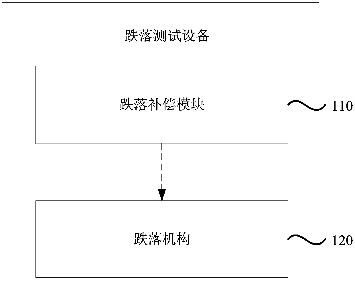 Drop test equipment, method and device