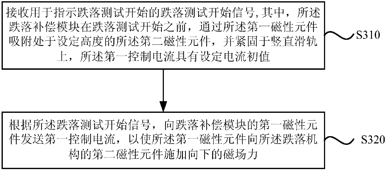 Drop test equipment, method and device