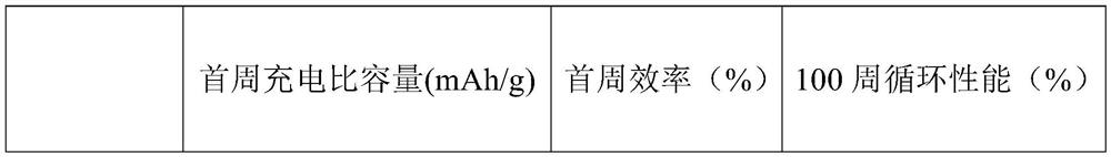 A kind of cathode material, its preparation method and lithium ion battery