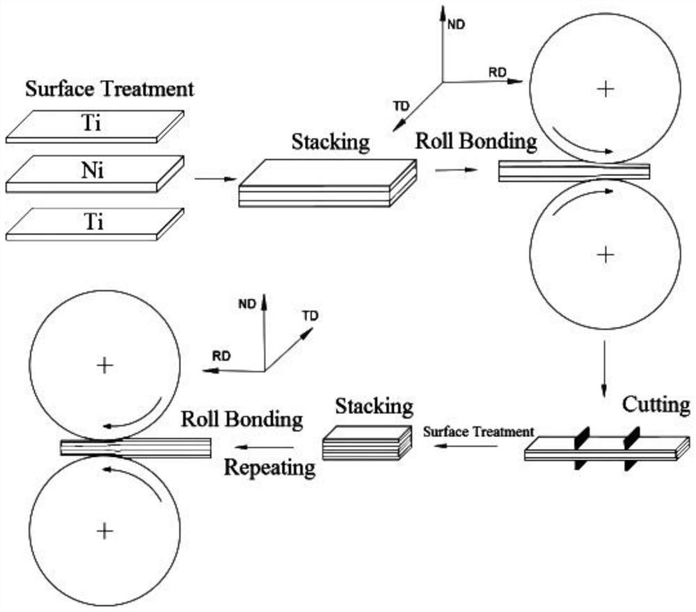 A kind of preparation method of memory alloy nano lamination ni/ti preform