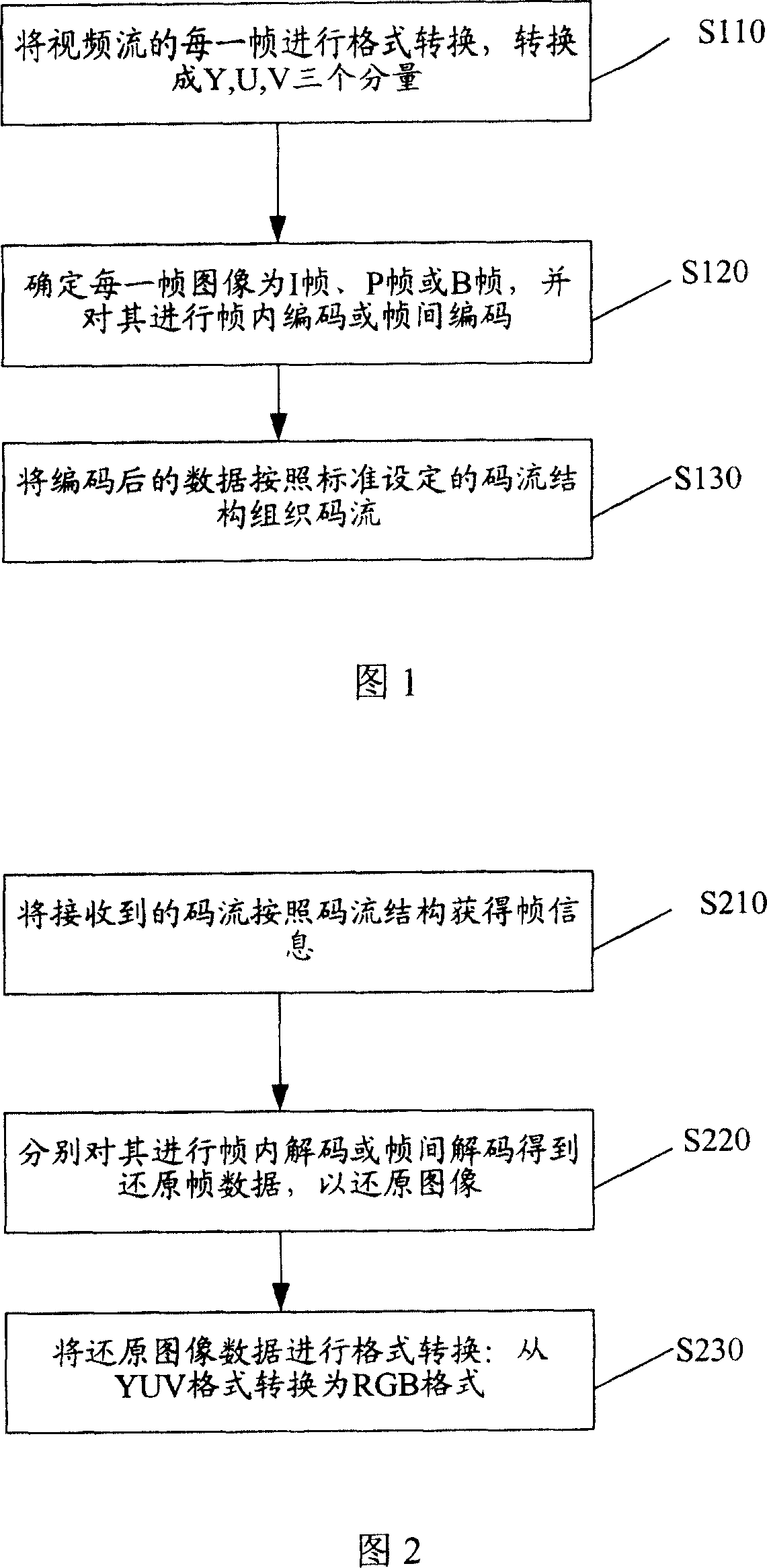 Visual frequency flow coding/decoding method based on ripple convertion