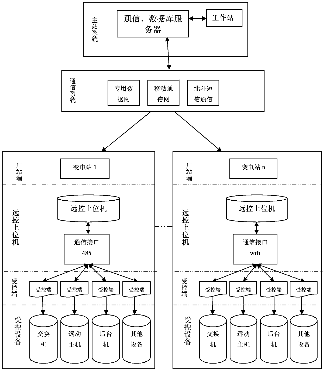 Remote restarting system of secondary equipment in transformer substation