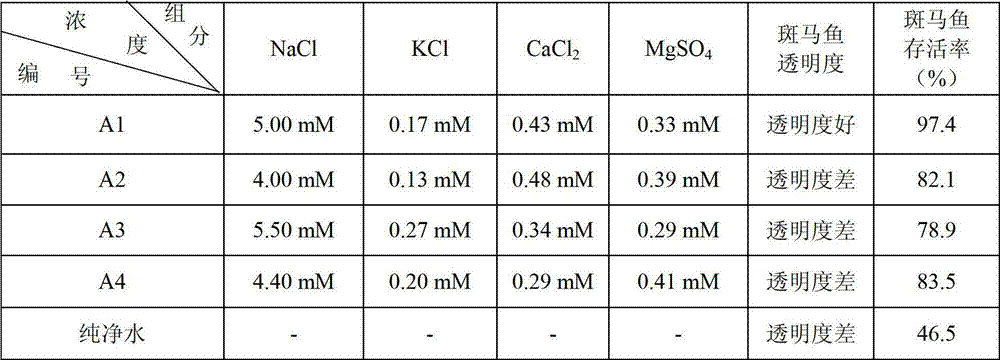 Application of zebra fish to testing safety of safe substance and method for applying zebra fish to test safety of safe substance