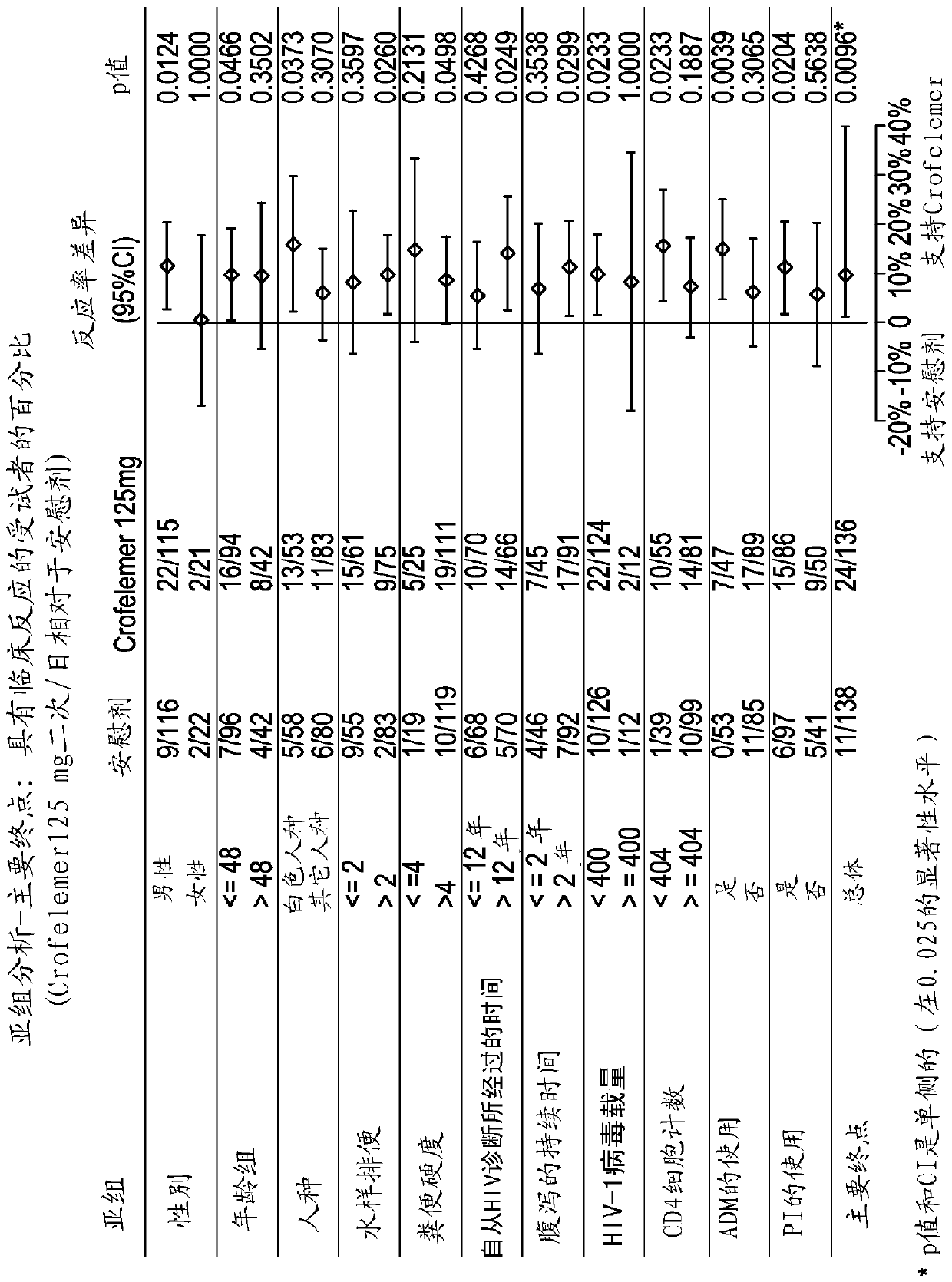 Methods and compositions for treating HIV-associated diarrhea