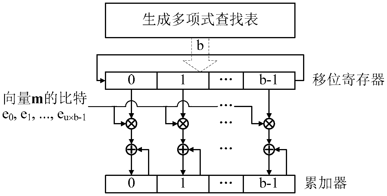 Quasi cyclic matrix serial multiplier free of multiplication