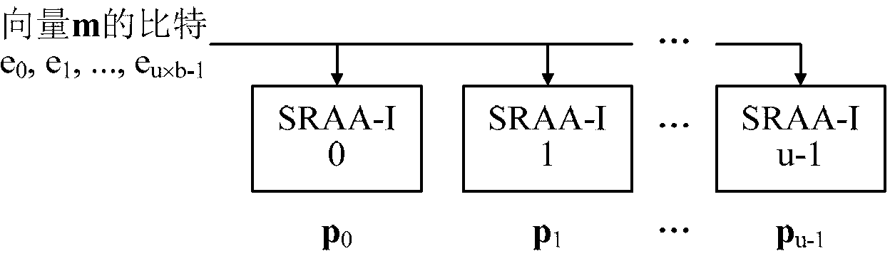 Quasi cyclic matrix serial multiplier free of multiplication