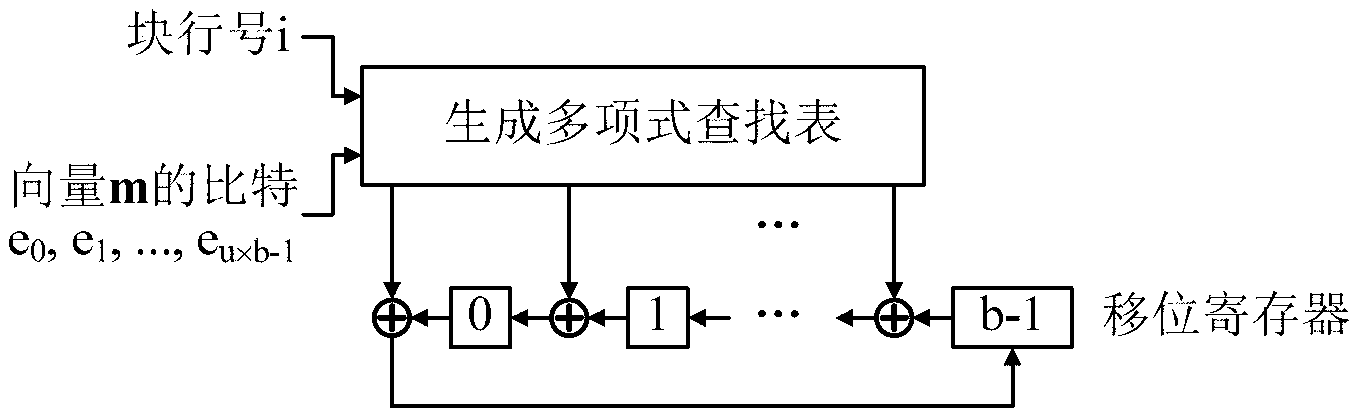 Quasi cyclic matrix serial multiplier free of multiplication