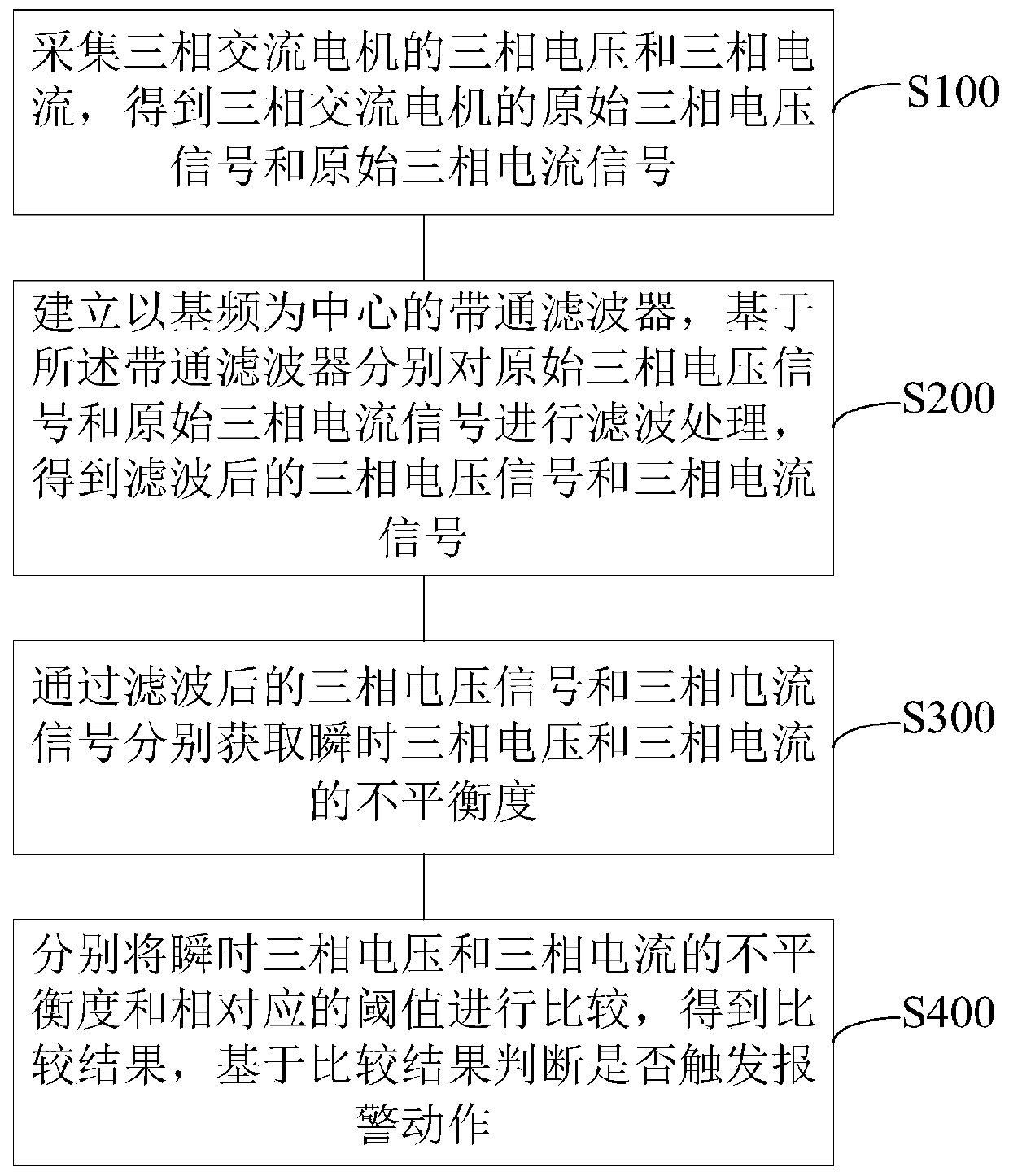 Online monitoring method and system for motor on the basis of instantaneous three-phase voltage and current unbalance degree