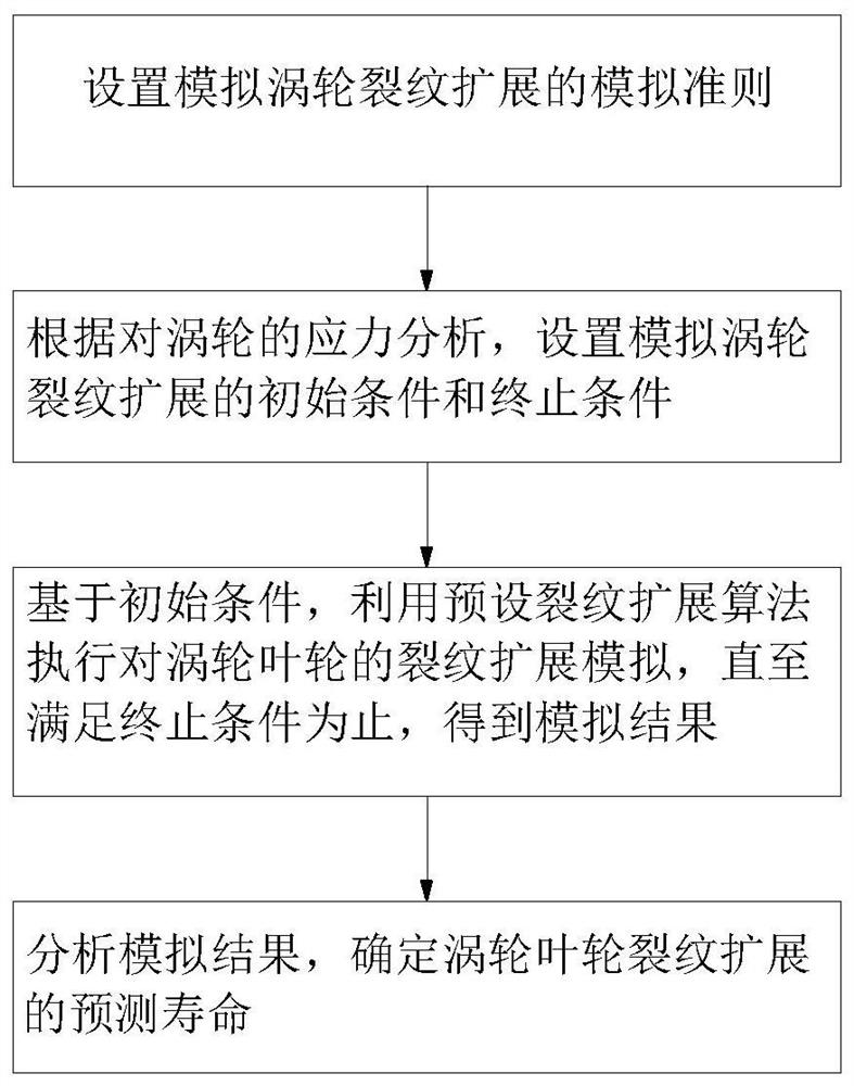 Method of predicting turbine wheel life