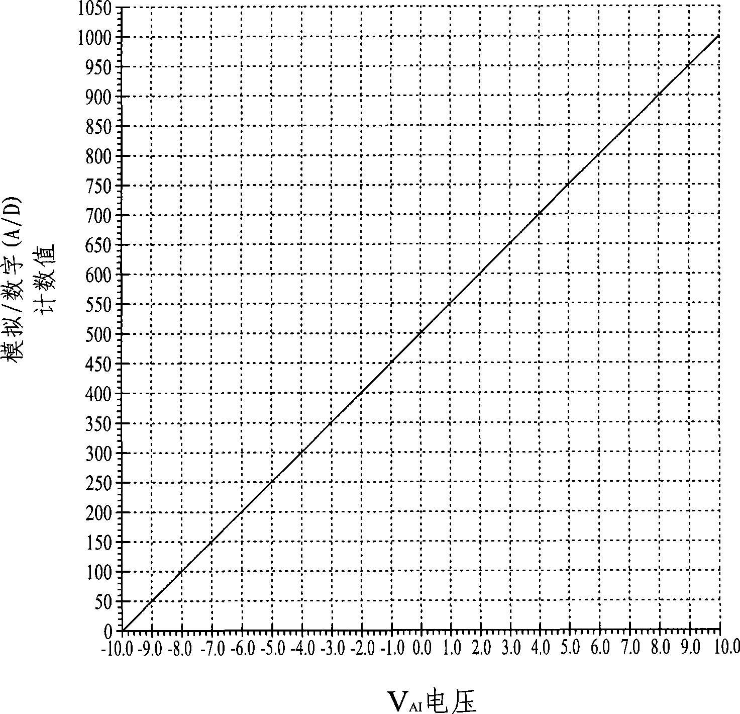 High resolution input apparatus, frequency transformer system having the apparatus and processing method for analogue input voltage signal