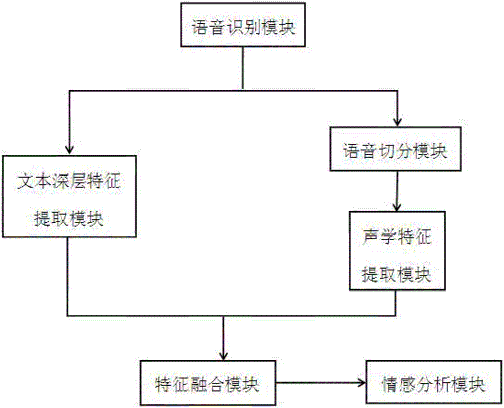 Bimodal man-man conversation sentiment analysis system and method thereof based on machine learning