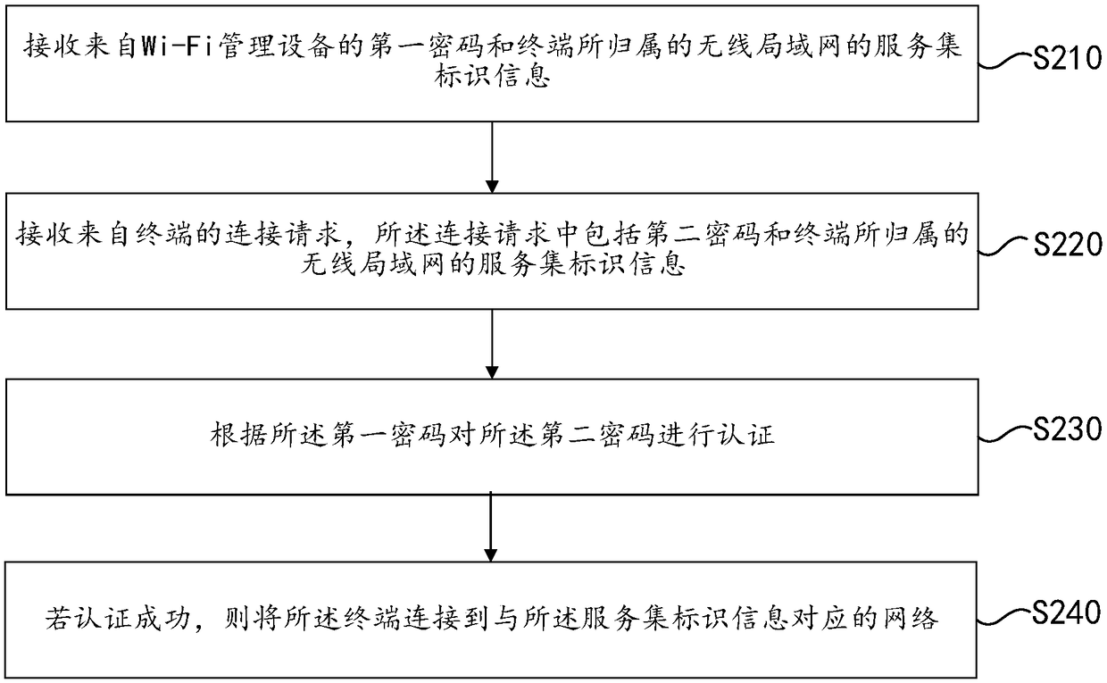 Intelligent security Wi-Fi management method and system