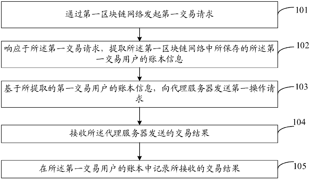 Transaction method and device of cross-block chain network and storage medium