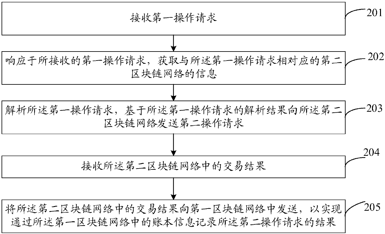 Transaction method and device of cross-block chain network and storage medium