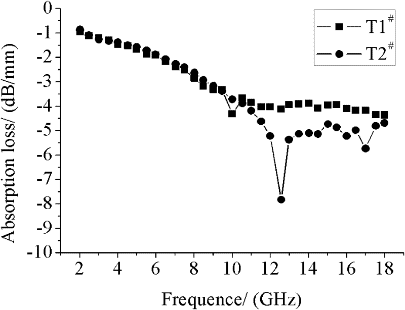 Preparation method of wave-absorbing composite material used for isolator loading