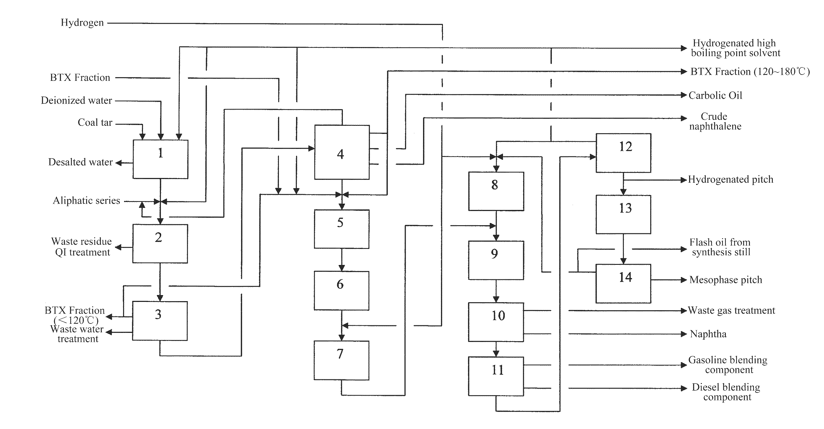 Process for Producing Mesophase Pitch by Hydrogenation of High-temperature Coal Tar