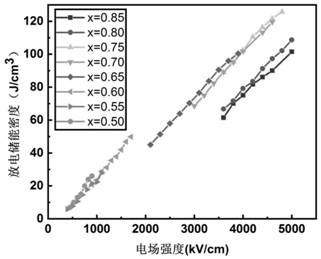 A dielectric thin film with ultra-high discharge energy storage density and its preparation method