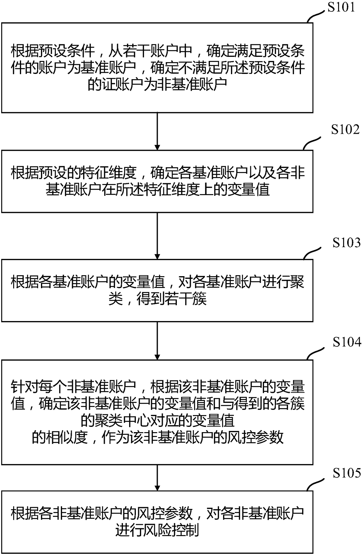 Method and device for risk control