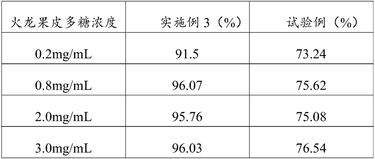 Method for extracting dragon fruit peel polysaccharides