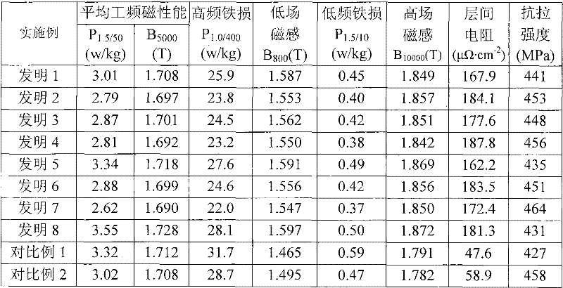 Non-oriented electrical steel for variable frequency motor and production method thereof