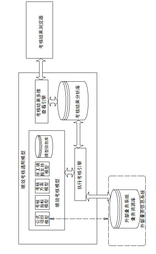 Universal implementation model for performance assessment